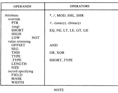 Table 2-1 MACRO-86 Operands & Operators (cont'd) 