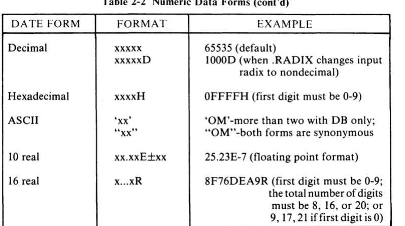 Table 2-2 Numeric Data Forms (cont'd) 