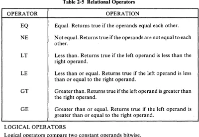 Table 2-5 Relational Operators 