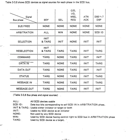 Table 3-3.6 shows SCSI devices as signal sources for each phase in the SCSI bus. 
