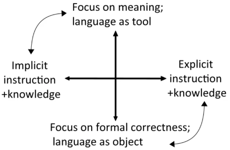 Figure 1.1 – Pedagogical aspects: Parameters in language instruction and learning