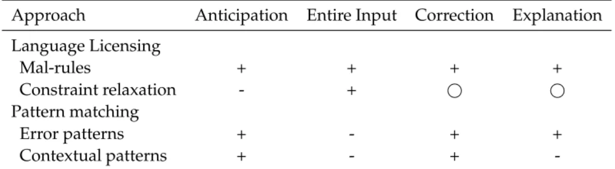 Table 2.1 – Error diagnosis techniques and their properties. The symbol ◯ indicates that whether or not the feature is existent depends on the variant that is used.