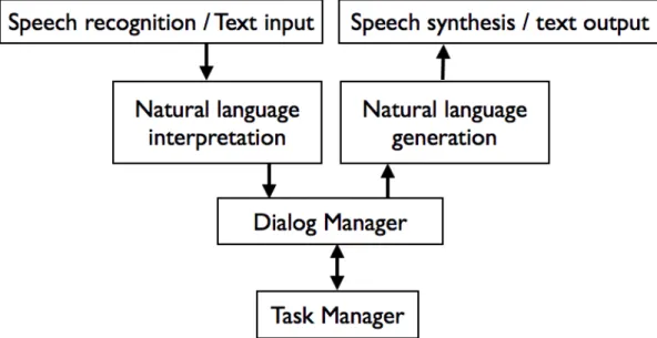 Figure 3.1 – Architecture for dialog systems