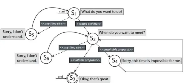 Figure 3.2 – A simplified example of a finite state automaton that models a dialog for making appointments