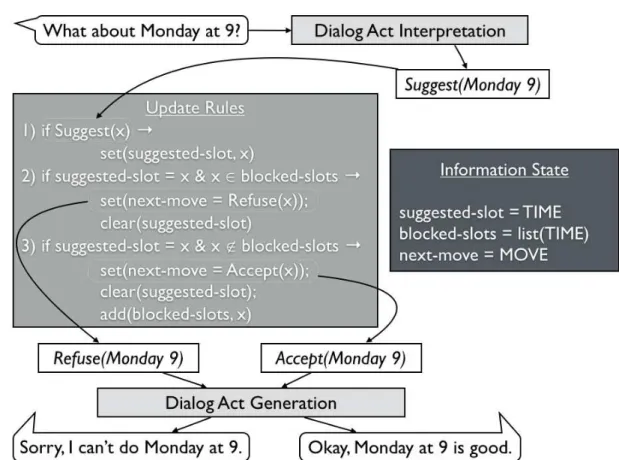 Figure 3.3 – A simplified example of an information state update modeling a dialog for making appointments.