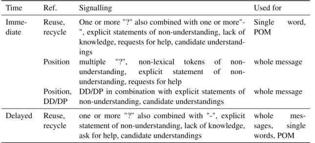 Table 8.1 summarises the different possibilities to reference the trouble source and to sig- sig-nalise troubles with comprehension that I found in the data set