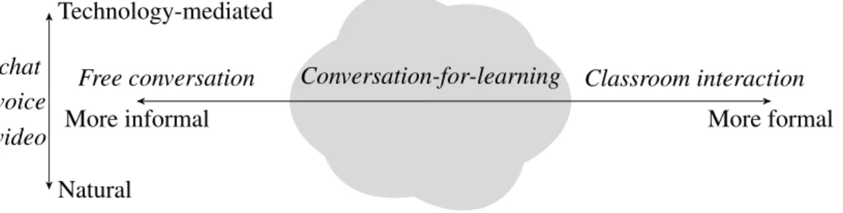 Figure 2.1.: Conversation-for-Learning combines structures of formal and informal con- con-versation and involves interactional resources provided by the communication medium.