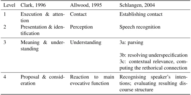 Table 2.3.: Models of sources of troubles in conversation.