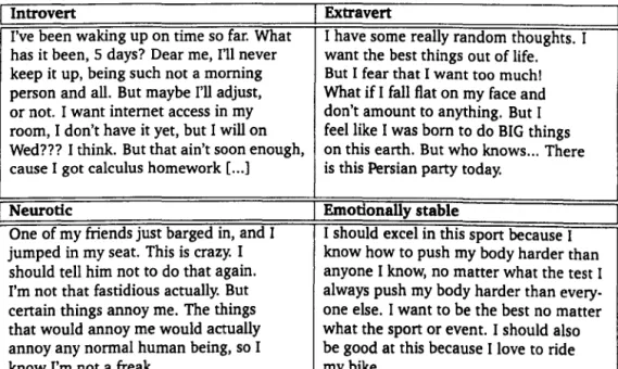 Table  3.1:  Extracts from  the essays  corpus,  for  participants  rated  as extremely  in- in-trovert, extravert, neurotic and emotionally stable