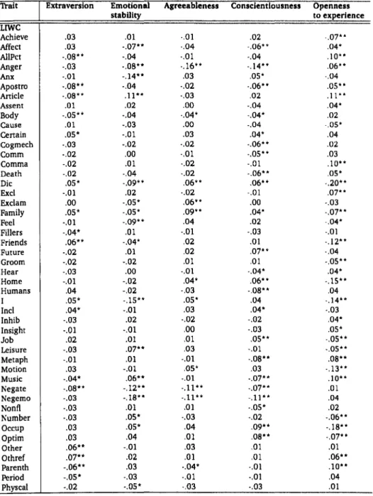 Table 3.7:  Pearson's correlation coefficients between LIWC features and personality  ratings  for  the  essays  dataset,  based  on  the  analysis  from  Pennebaker  and  King  [1999]  (*  =  significant  at  the  p  <  .05  level,  **  =  p  <  .(1