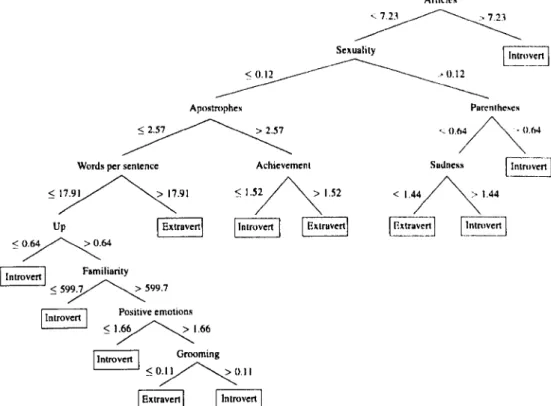 Figure 3.2:  J48 decision tree for binary classification of extraversion, based on the  essays corpus and self-reports