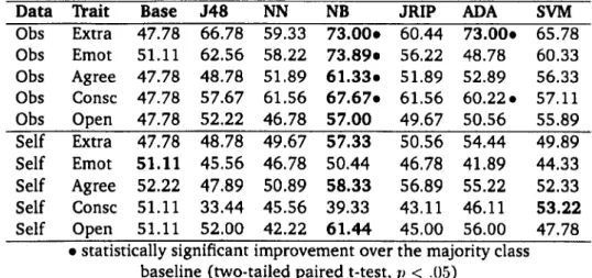 Table 3.13:  Classification accuracy with two equal size bins on the EAR corpus, for  observer ratings  (Obs)  and  self-reports  (Self)