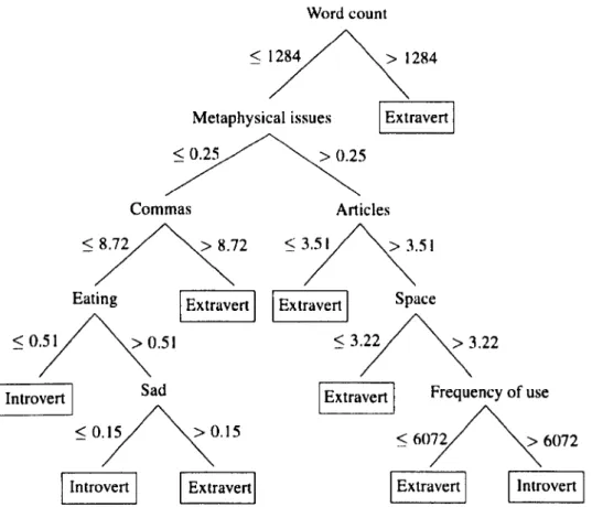 Figure 3.3:  J48 decision tree  for binary classification of extraversion,  based on the  EAR  corpus and observer reports