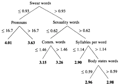 Figure  3.5:  MS'  regression  tree  for  observed  conscientiousness,  computed  using  the  EAR  corpus