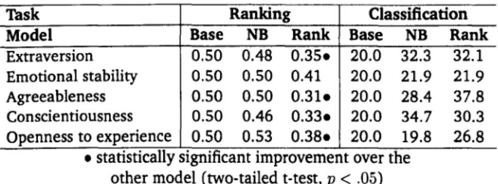 Table  3.25:  Comparison between ranking  (Rank)  and classification  models  (NB)  for both personality ranking and classification tasks  (five bins)