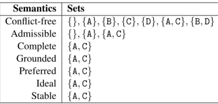 Table 2.1: Argumentation semantics for Example 1 Semantics Sets Conflict-free {}, {A}, {B} Admissible {}, {A}, {B} Complete {}, {A}, {B} Grounded {} Preferred {A}, {B} Ideal {} Stable {B}