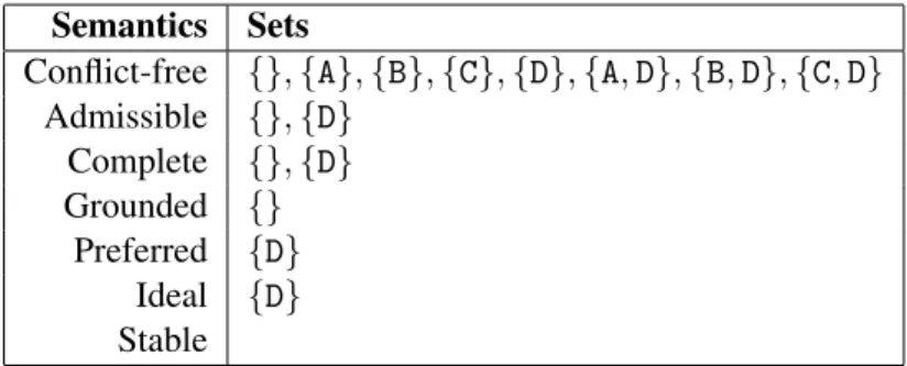 Table 2.3: Argumentation semantics Example 3.