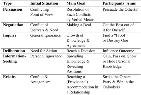 Table 2.4: Dialogue types (adapted from [WK95]).
