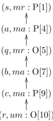 Figure 4.2: The debate tree drawn from the dialogue in Example 9.