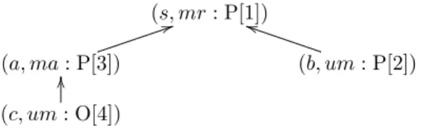 Figure 4.4: Two proponent arguments (left) and one opponent argument (right) drawn from the debate tree shown in Figure 4.2.