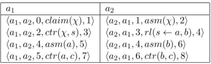Table 4.1: A dialogue that draws a non-focused debate tree. a 1 a 2 ha 1 , a 2 , 0, claim(χ), 1i ha 2 , a 1 , 1, asm(χ), 2i ha 1 , a 2 , 2, ctr(χ, s), 3i ha 2 , a 1 , 3, rl(s ← a, b), 4i ha 1 , a 2 , 4, asm(a), 5i ha 2 , a 1 , 4, asm(b), 6i ha 1 , a 2 , 5,