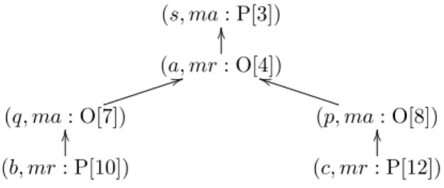 Figure 4.9: The debate tree drawn from the dialogue in Example 26.