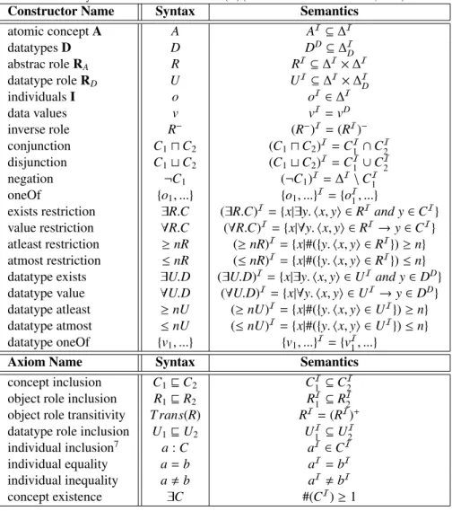 Table 3: Syntax and Semantics of SHOIN(D) (Horrocks and Patel-Schneider, 2004).