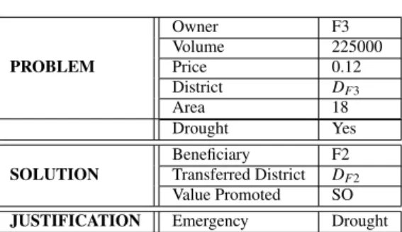 Table 1: Domain-Case C2 PROBLEM Owner F3Volume 225000Price0.12 District D F3 Area 18 Drought Yes SOLUTION Beneficiary F2Transferred DistrictD F2 Value Promoted SO