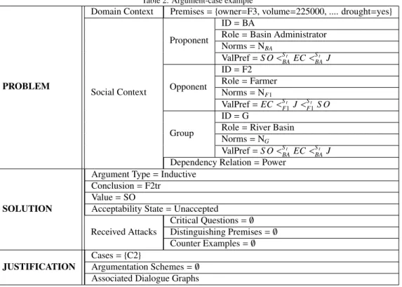 Table 2: Argument-case example