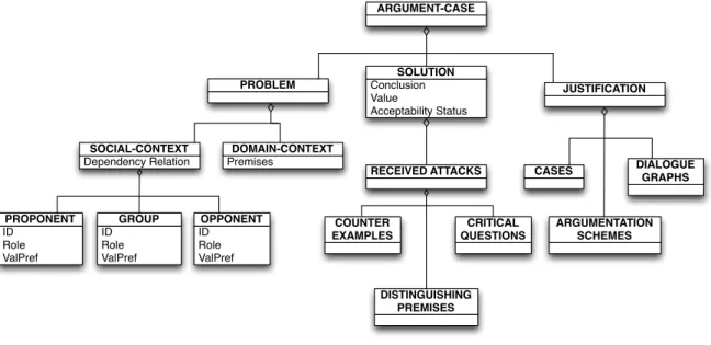 Figure 2: Structure of an Argument-Case