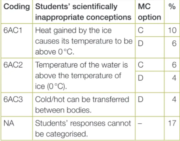 Table 1  Coding of alternative conceptions in Type 1  responses to Item 6 in Box 2 (n = 173)