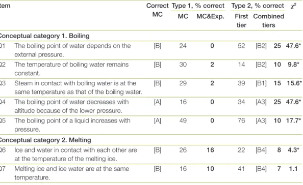 Table 2  Comparison of percentage of correct responses to multiple-choice items with open-ended  explanations (Type 1; n = 173) and two-tier multiple-choice items (Type 2; n = 143) by year 8 students for  conceptual categories 1 and 2