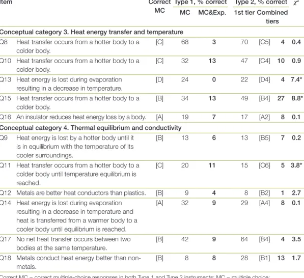 Table 4 provides a summary of the alternative  conceptions held by students that were identified  using the two types of items