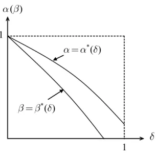 Figure 1: Example of α = α ∗ (δ) and β = β ∗ (δ).