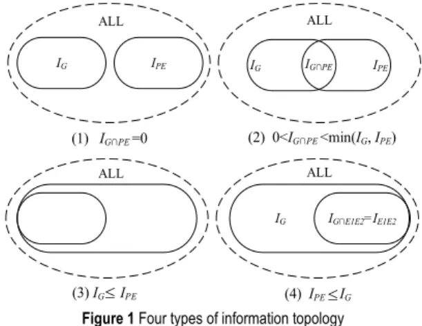 Figure 1 Four types of information topology 