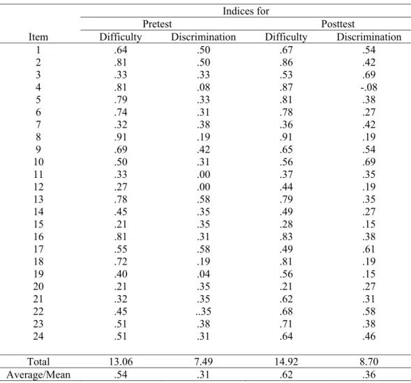 Table 2  Difficulty and discrimination indices for the items in the pretest and posttest  of the Algebra Diagnostic Test (N=78) 