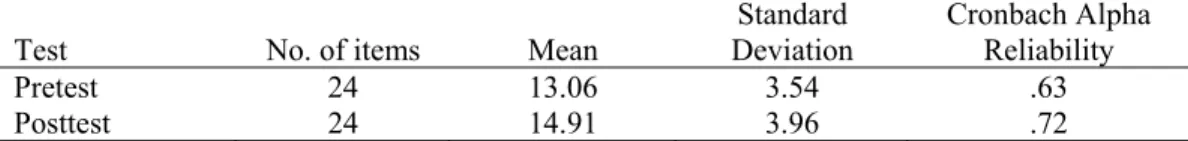 Table 3  Mean, standard deviation and Cronbach Alpha Reliability for pretest  and posttest of the Algebra Diagnostic Test (N=78)