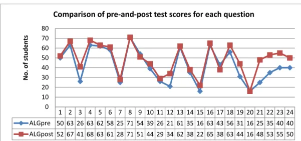Figure 1  Comparison of pre-and-post test scores for each question  