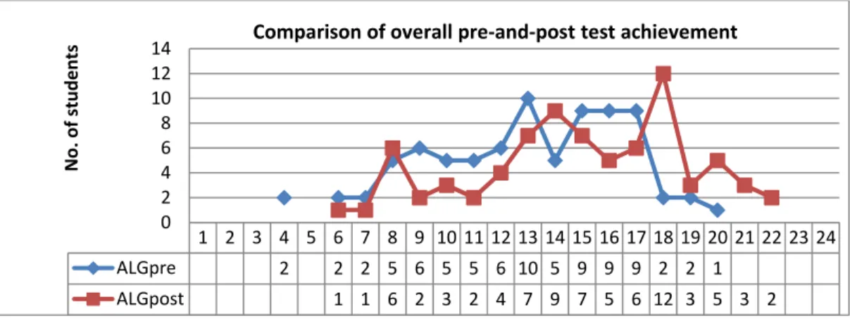 Figure 2  Comparison of overall pre-and-post test achievement 