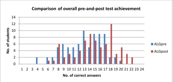 Figure 3  Comparison of overall pre-and-post test achievement 