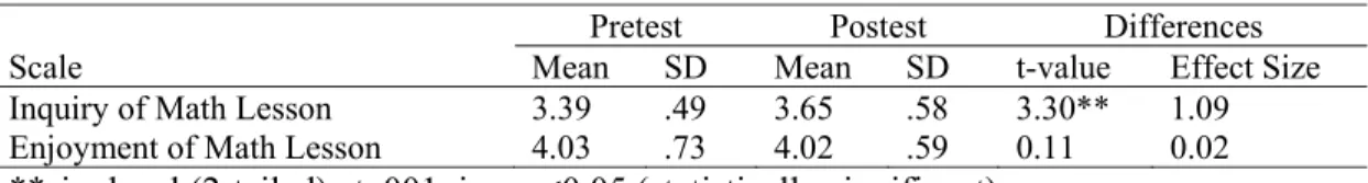 Table 10  Descriptive statistics and a comparison of students’ pretest and posttest  responses on TOMRA scales after teaching intervention (n=78) 