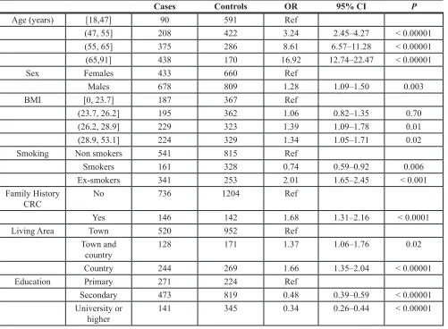Table 1: Characteristics of the study population