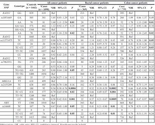 Table 2: Significant associations of SNPs in HRe genes with CRC risk (stratification for colon and rectal cancer is also reported)