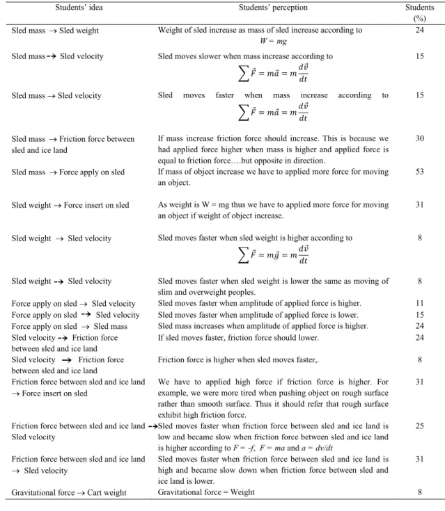 Table 1. Categories of students’ perception on physics concept relate to force sled event 