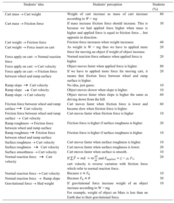 Table 2. Categories of students’ perception on physics concept relate to cart on ramp event 