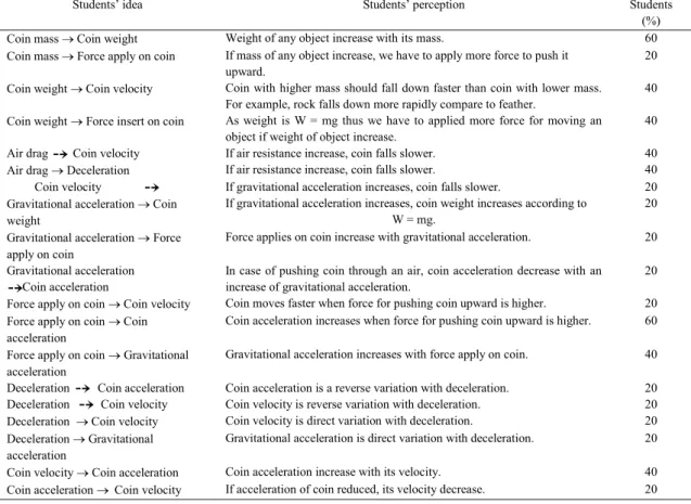 Table 3. Categories of students’ perception on physics concept relate to coin toss event  