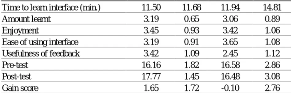 Table 2 also contains the results the students achieved in the pre- and post-tests.