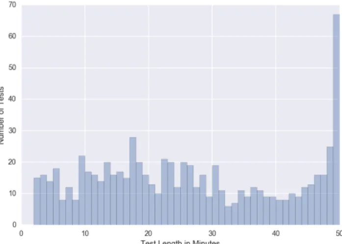 Figure 3: Distribution of the lengths of practice tests