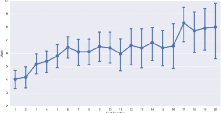 Figure 7: The marks for four the practice tests for four stu- stu-dents and their final mark