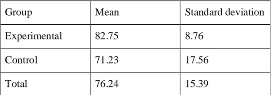Table II. Competence of the two groups in study 1